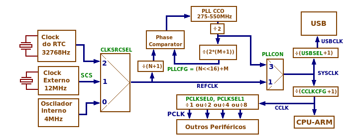 Sistema de Clock do LPC2378